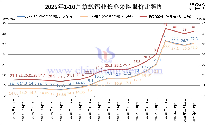 章源鎢業(yè)長單采購報價-2025年10月下半月