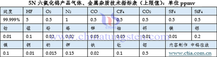 六氟化鎢金屬雜質(zhì)技術(shù)指標表
