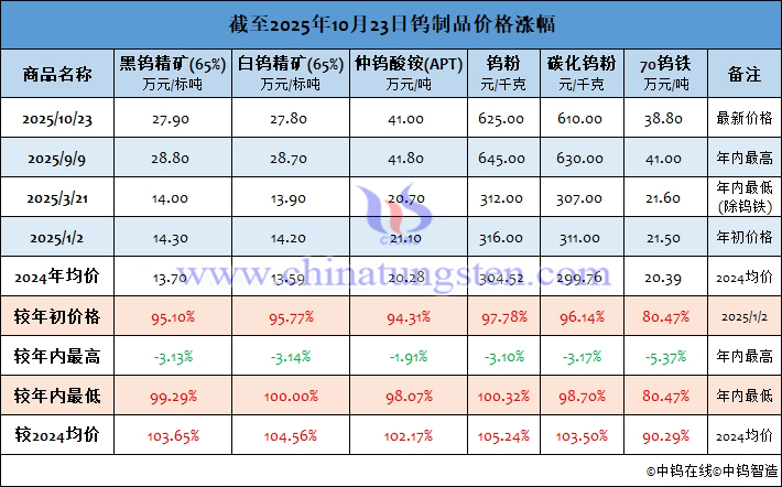 截至2025年10月23日鎢制品價(jià)格漲幅