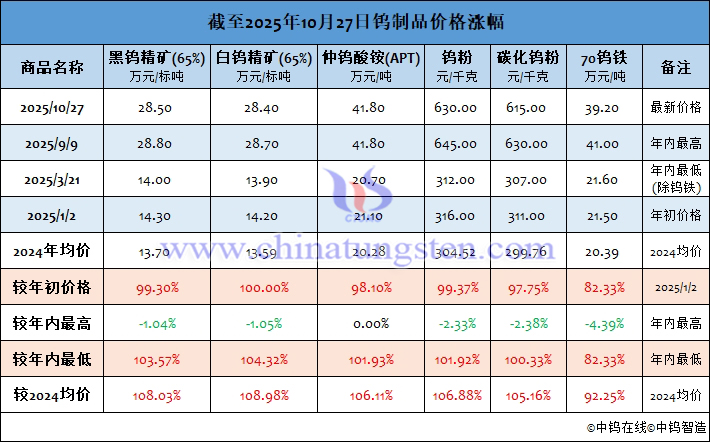 截至2025年10月27日鎢制品價格漲幅