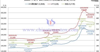 2025年1月-10月16日鎢制品價格走勢