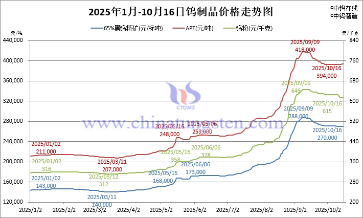 2025年1月-10月16日鎢制品價(jià)格走勢(shì)