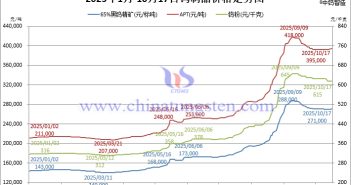 2025年1月-10月17日鎢制品價(jià)格走勢