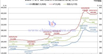 2025年1月-10月21日鎢制品價(jià)格走勢