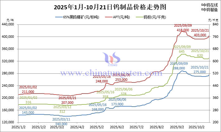 2025年1月-10月21日鎢制品價(jià)格走勢