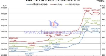 2025年1月-10月23日鎢制品價(jià)格走勢(shì)
