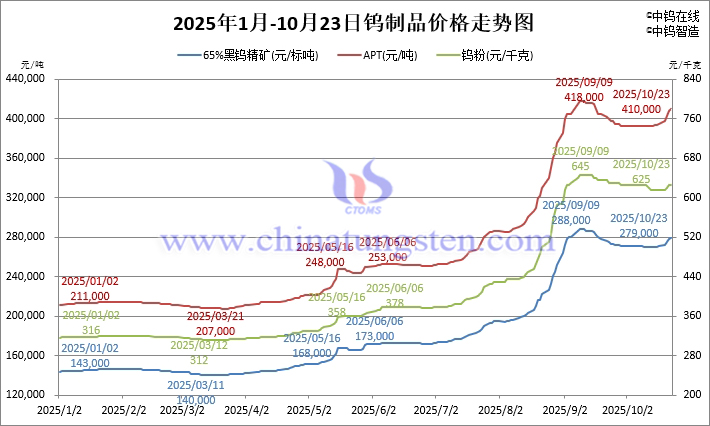 2025年1月-10月23日鎢制品價(jià)格走勢(shì)