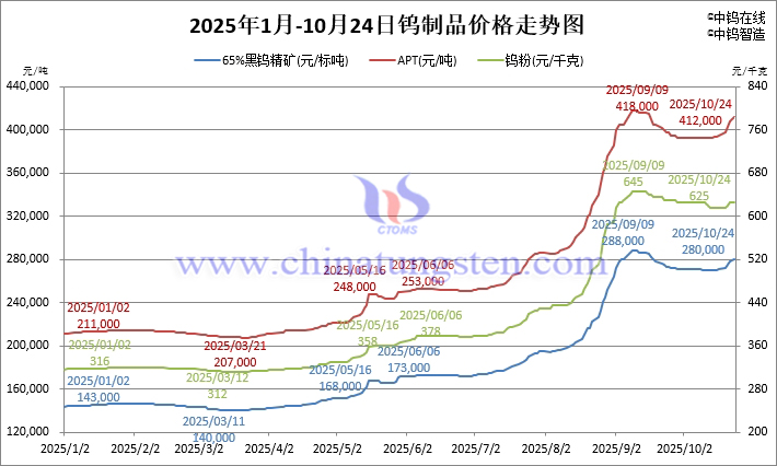 2025年1月-10月24日鎢制品價(jià)格走勢(shì)