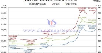 2025年1月-10月28日鎢制品價格走勢