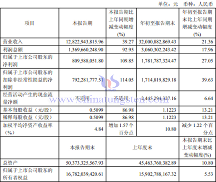廈門(mén)鎢業(yè)2025年前三季度業(yè)績(jī)公告