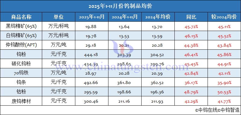 2025年1-11月份鎢制品均價(jià)