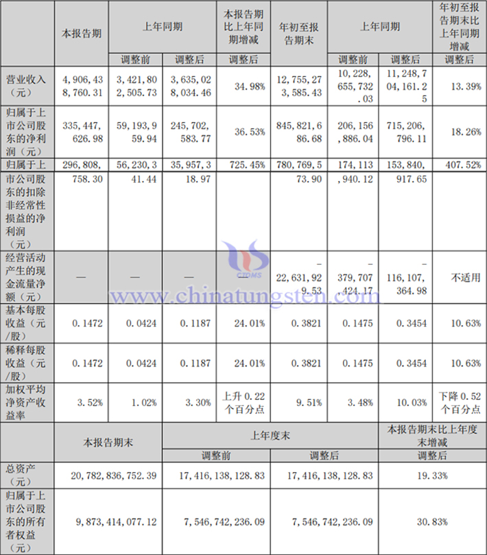 中鎢高新2025年前三季度業(yè)績(jī)表