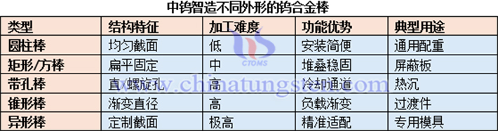 中鎢智造不同外形的鎢合金棒