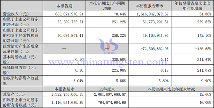 翔鷺鎢業(yè)2025年前三季度業(yè)績圖片