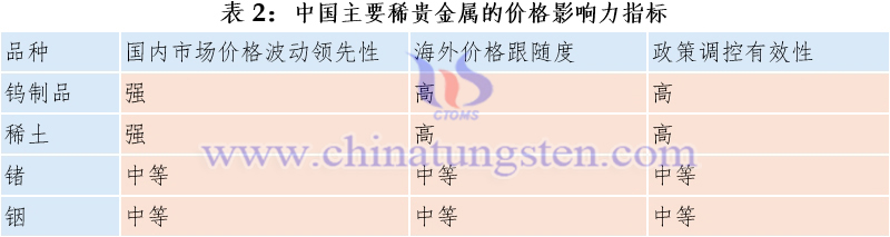 表2:中國主要稀貴金屬的價格影響力指標(biāo)