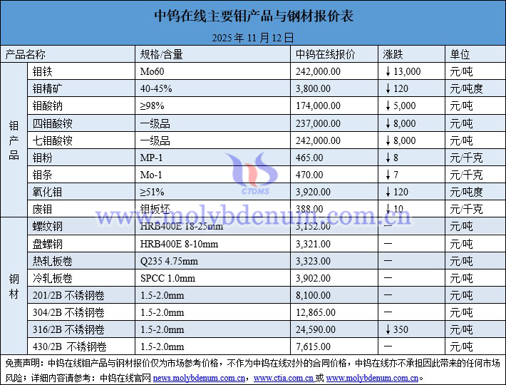2025年11月12日鉬價(jià)圖片