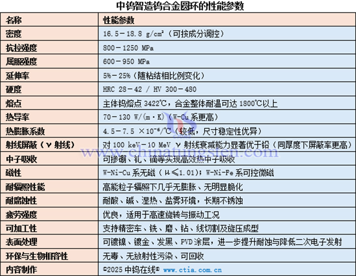 中鎢智造鎢合金圓環(huán)的性能參數(shù)