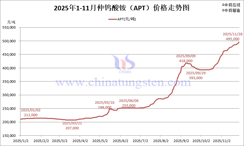 2025年1-11月份仲鎢酸銨（APT）價(jià)格走勢(shì)圖