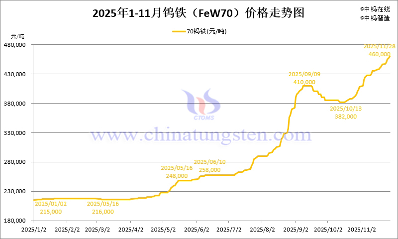 2025年1-11月份鎢鐵（FeW70）價(jià)格走勢(shì)圖
