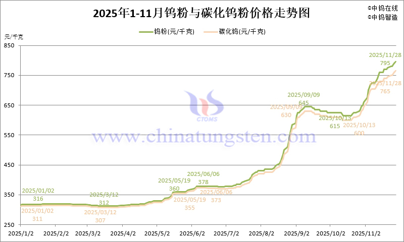 2025年1-11月份鎢粉（WP）價(jià)格走勢(shì)圖