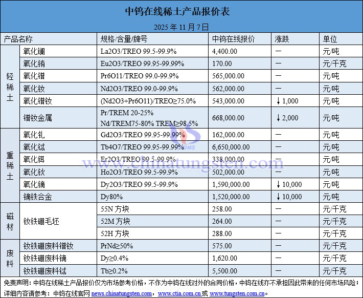 2025年11月7日稀土價格圖片