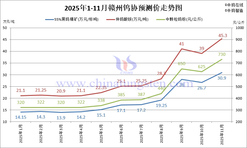 2025年1-11月份贛州鎢協(xié)預(yù)測(cè)均價(jià)走勢(shì)圖