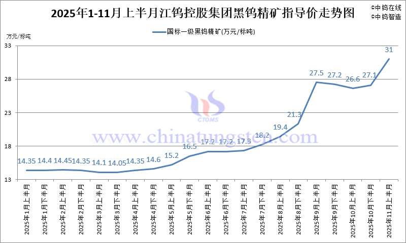 江鎢控股集團(tuán)黑鎢精礦指導(dǎo)價-2025年11月上半月