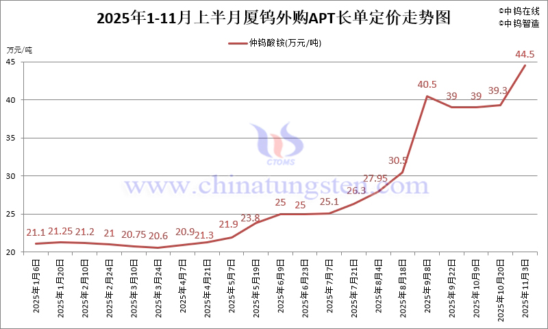 廈鎢外購APT長單定價-2025年11月上半月