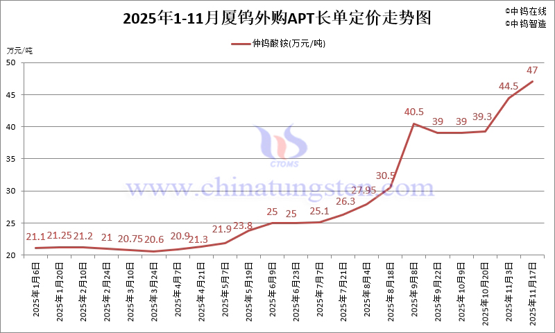 廈鎢外購APT長單定價(jià)-2025年11月下半月