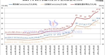 章源鎢業(yè)長單采購報價-2025年11月下半月