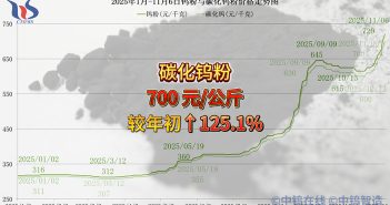 2025年1月-11月6日碳化鎢粉價(jià)格走勢(shì)
