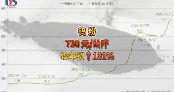 2025年1月-11月11日鎢粉價(jià)格走勢(shì)