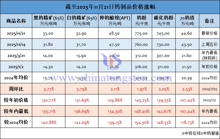 截至2025年11月21日鎢制品價(jià)格漲幅