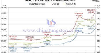 2025年1月-11月5日鎢制品價(jià)格走勢(shì)