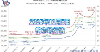 2025年1月-11月5日鎢制品價(jià)格走勢(shì)