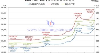 2025年1月-11月6日鎢制品價(jià)格走勢(shì)