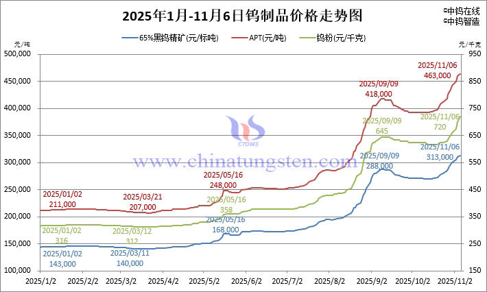 2025年1月-11月6日鎢制品價(jià)格走勢(shì)