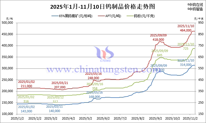 2025年1月-11月10日鎢制品價(jià)格走勢(shì)