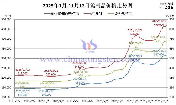 2025年1月-11月12日鎢制品價(jià)格走勢(shì)