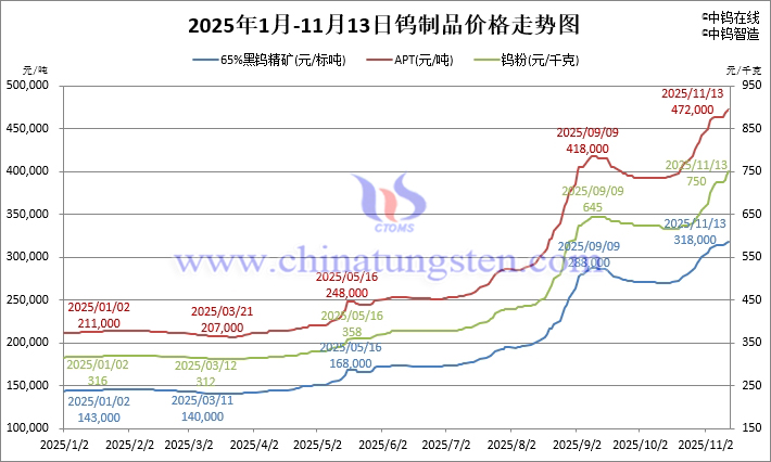 2025年1月-11月13日鎢制品價格走勢