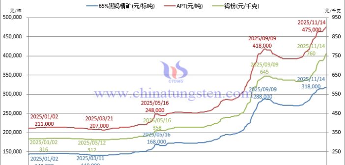 鎢精礦市場(chǎng)暫穩(wěn)，鎢粉價(jià)格日漲萬(wàn)金