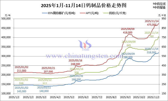 2025年1月-11月14日鎢制品價格走勢