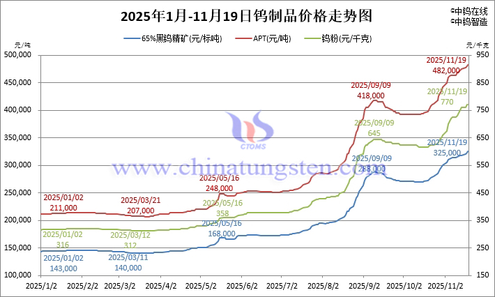 2025年1月-11月19日鎢制品價(jià)格走勢(shì)