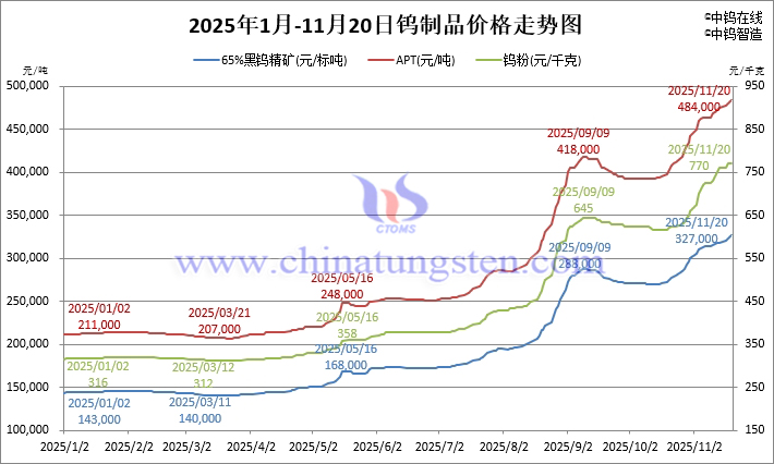 2025年1月-11月20日鎢制品價(jià)格走勢
