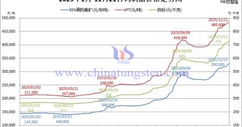 2025年1月-11月21日鎢制品價格走勢