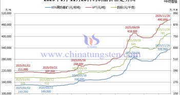 2025年1月-11月26日鎢制品價(jià)格走勢(shì)