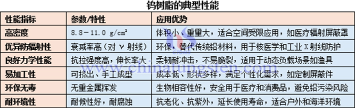 鎢樹脂的典型性能表