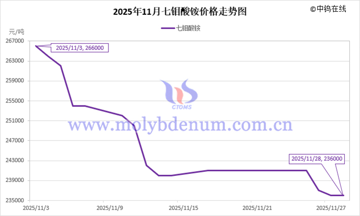 2025年11月七鉬酸銨價(jià)格走勢(shì)圖