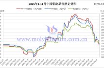 2025年1-11月中國鉬制品價格走勢