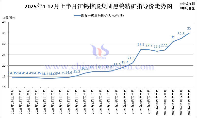 江鎢控股集團(tuán)黑鎢精礦指導(dǎo)價(jià)-2025年12月上半月